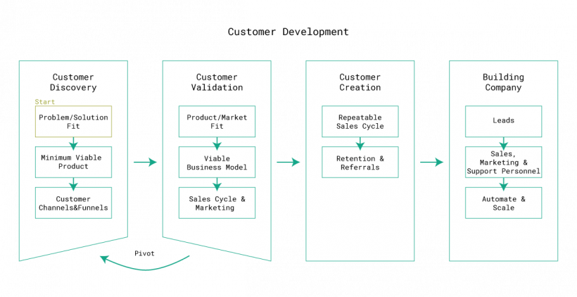 customer-interviews-when-why-and-how-starttech-ventures