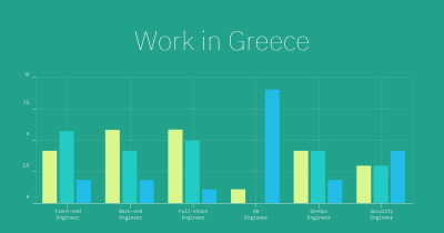 Greek start-ups find it extremely difficult to recruit tech talents